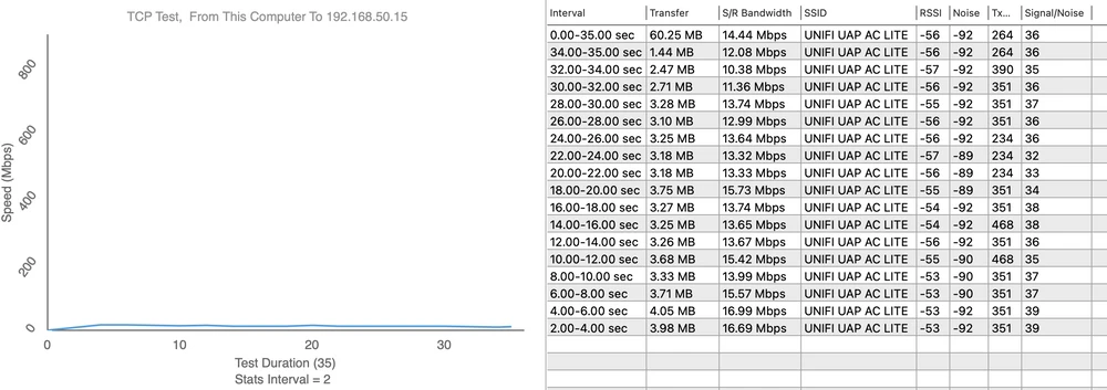 Teste de velocidade UAP-AC-LITE